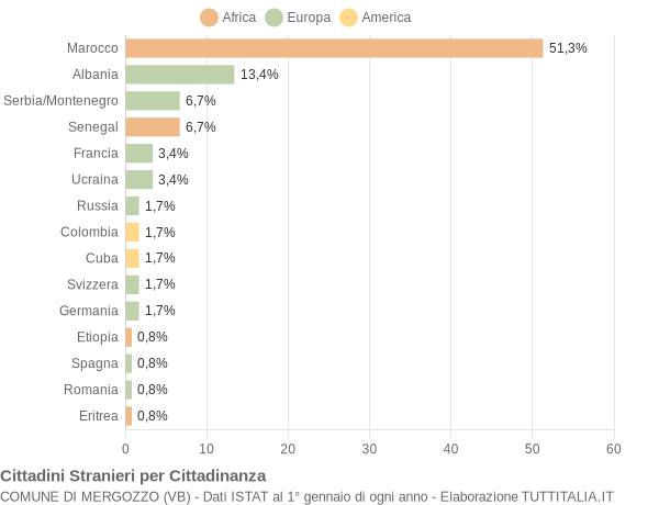 Grafico cittadinanza stranieri - Mergozzo 2006