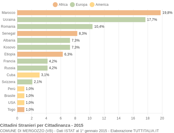 Grafico cittadinanza stranieri - Mergozzo 2015