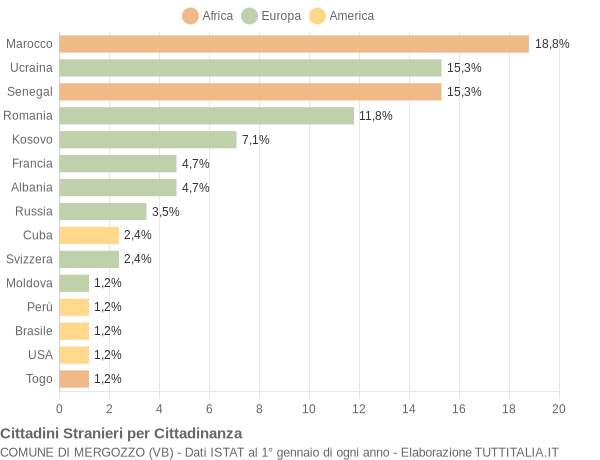 Grafico cittadinanza stranieri - Mergozzo 2016