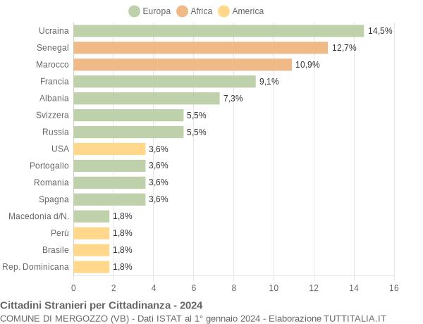 Grafico cittadinanza stranieri - Mergozzo 2024