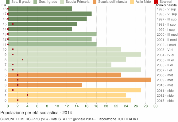 Grafico Popolazione in età scolastica - Mergozzo 2014