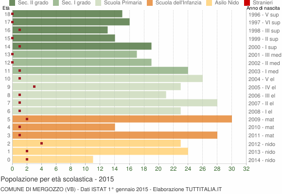 Grafico Popolazione in età scolastica - Mergozzo 2015