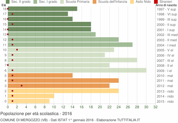 Grafico Popolazione in età scolastica - Mergozzo 2016