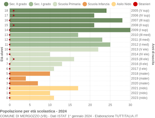 Grafico Popolazione in età scolastica - Mergozzo 2024