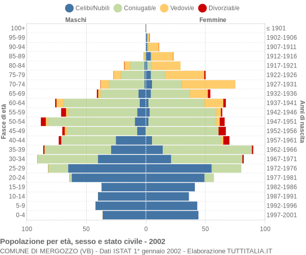 Grafico Popolazione per età, sesso e stato civile Comune di Mergozzo (VB)