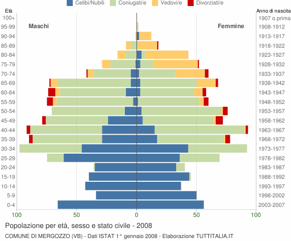 Grafico Popolazione per età, sesso e stato civile Comune di Mergozzo (VB)