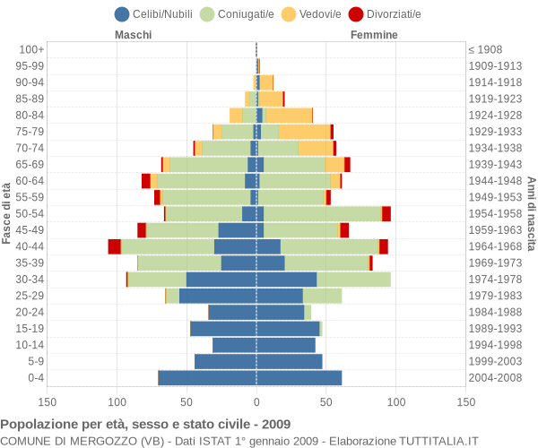 Grafico Popolazione per età, sesso e stato civile Comune di Mergozzo (VB)