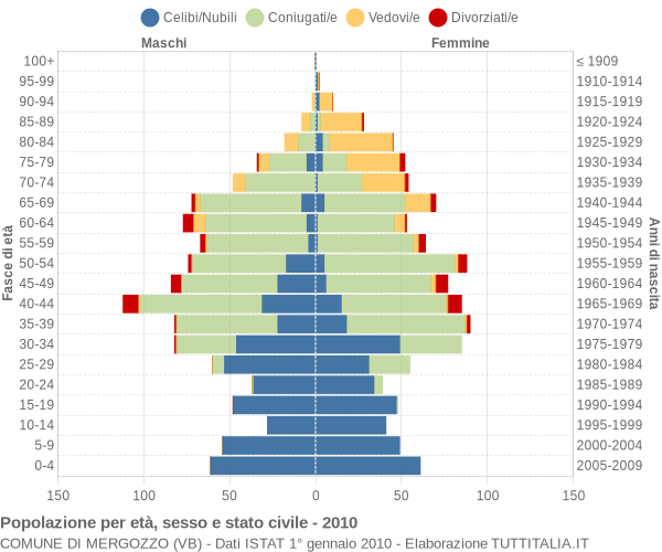 Grafico Popolazione per età, sesso e stato civile Comune di Mergozzo (VB)