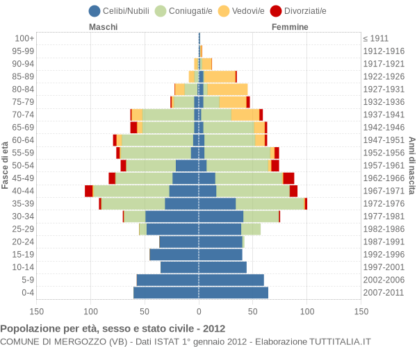 Grafico Popolazione per età, sesso e stato civile Comune di Mergozzo (VB)