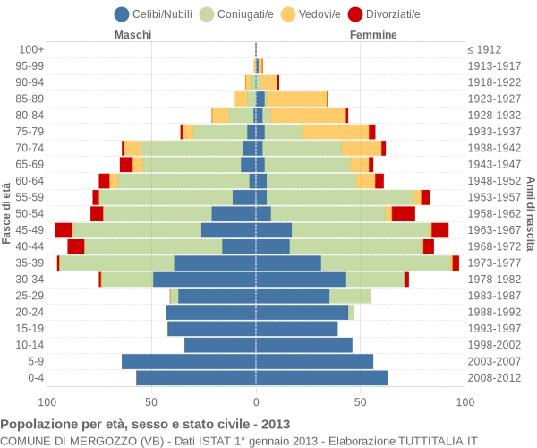 Grafico Popolazione per età, sesso e stato civile Comune di Mergozzo (VB)