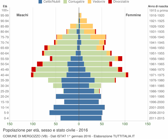 Grafico Popolazione per età, sesso e stato civile Comune di Mergozzo (VB)