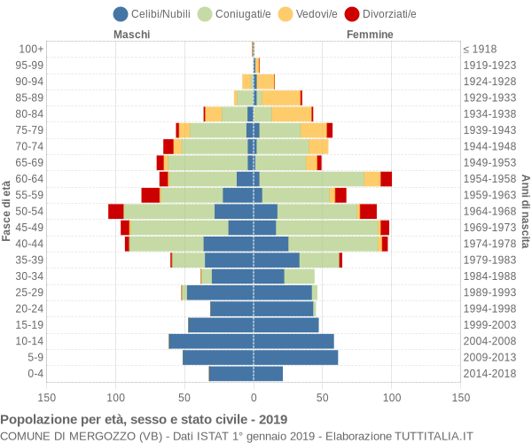 Grafico Popolazione per età, sesso e stato civile Comune di Mergozzo (VB)