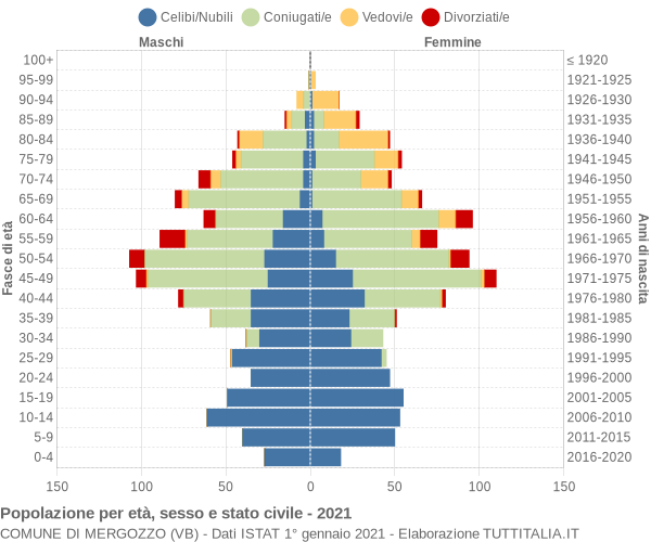 Grafico Popolazione per età, sesso e stato civile Comune di Mergozzo (VB)