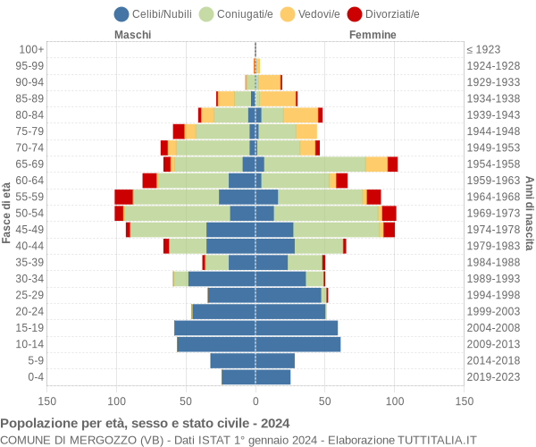 Grafico Popolazione per età, sesso e stato civile Comune di Mergozzo (VB)