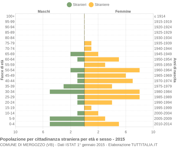 Grafico cittadini stranieri - Mergozzo 2015