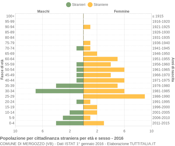 Grafico cittadini stranieri - Mergozzo 2016