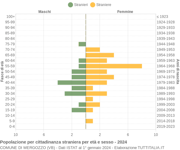 Grafico cittadini stranieri - Mergozzo 2024