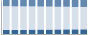 Grafico struttura della popolazione Comune di Mergozzo (VB)