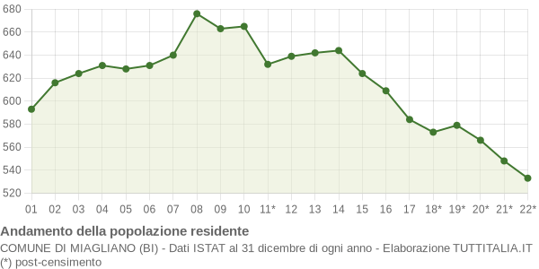 Andamento popolazione Comune di Miagliano (BI)