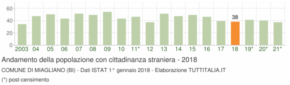 Grafico andamento popolazione stranieri Comune di Miagliano (BI)
