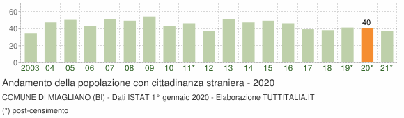 Grafico andamento popolazione stranieri Comune di Miagliano (BI)