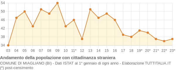 Andamento popolazione stranieri Comune di Miagliano (BI)