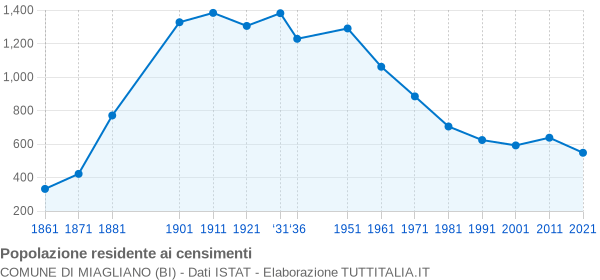 Grafico andamento storico popolazione Comune di Miagliano (BI)