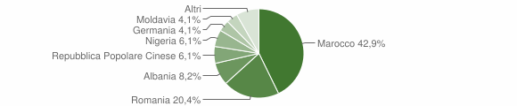 Grafico cittadinanza stranieri - Miagliano 2015