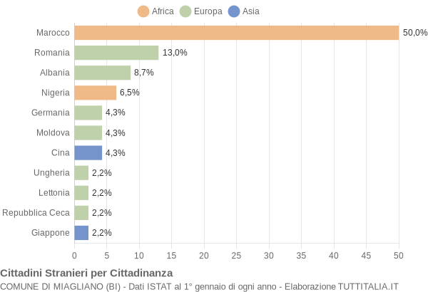 Grafico cittadinanza stranieri - Miagliano 2016