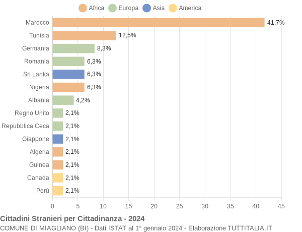 Grafico cittadinanza stranieri - Miagliano 2024