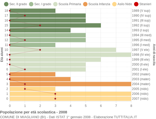 Grafico Popolazione in età scolastica - Miagliano 2008