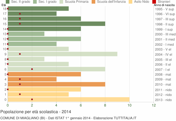 Grafico Popolazione in età scolastica - Miagliano 2014