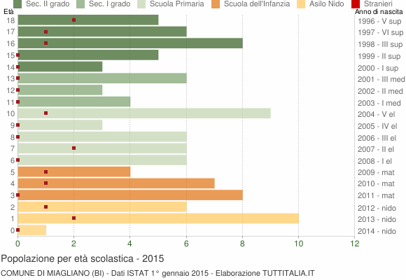 Grafico Popolazione in età scolastica - Miagliano 2015