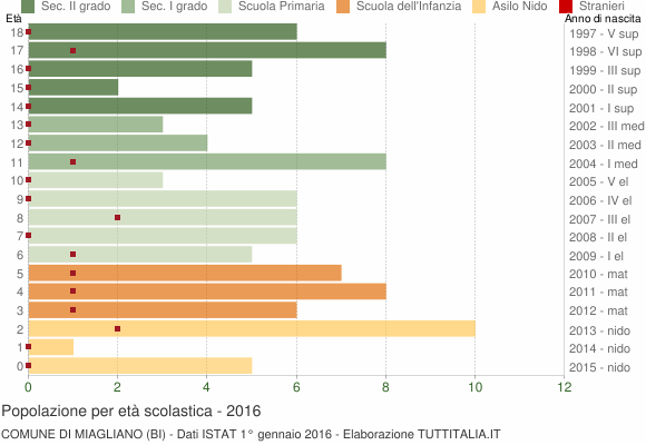 Grafico Popolazione in età scolastica - Miagliano 2016