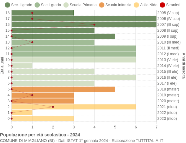 Grafico Popolazione in età scolastica - Miagliano 2024