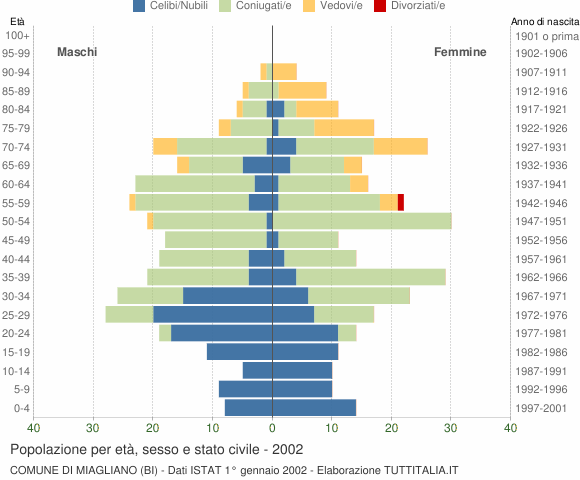 Grafico Popolazione per età, sesso e stato civile Comune di Miagliano (BI)