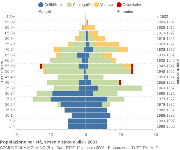 Grafico Popolazione per età, sesso e stato civile Comune di Miagliano (BI)