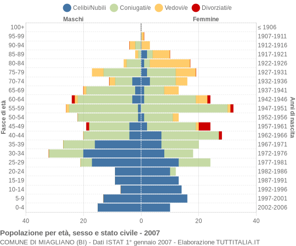 Grafico Popolazione per età, sesso e stato civile Comune di Miagliano (BI)