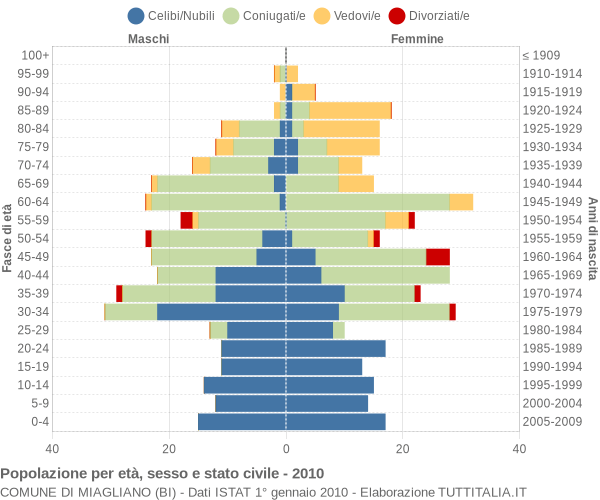 Grafico Popolazione per età, sesso e stato civile Comune di Miagliano (BI)