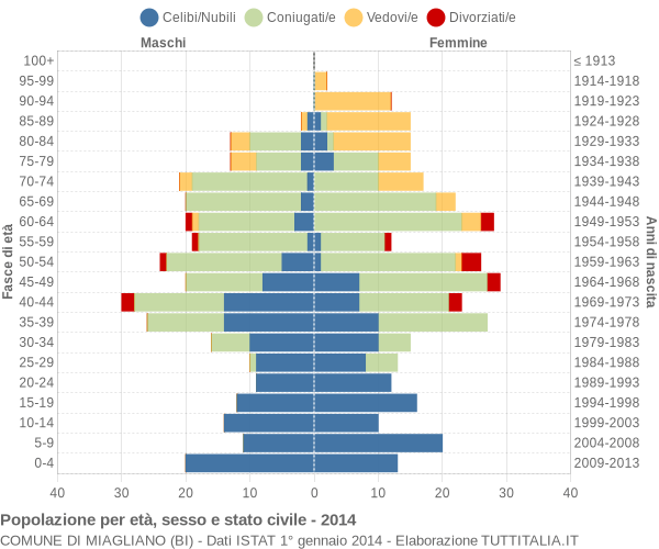 Grafico Popolazione per età, sesso e stato civile Comune di Miagliano (BI)