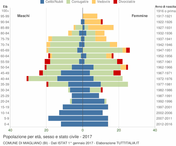 Grafico Popolazione per età, sesso e stato civile Comune di Miagliano (BI)