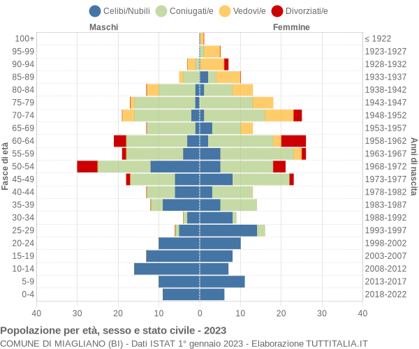 Grafico Popolazione per età, sesso e stato civile Comune di Miagliano (BI)