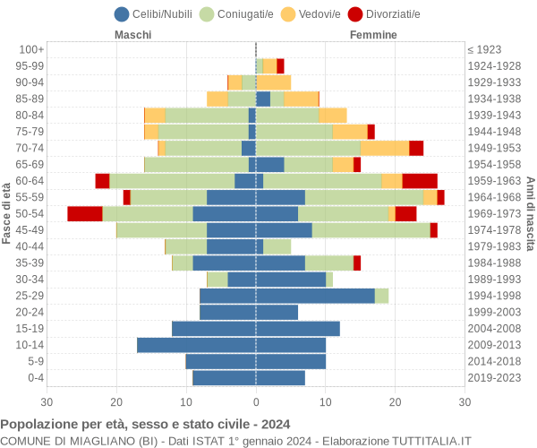 Grafico Popolazione per età, sesso e stato civile Comune di Miagliano (BI)