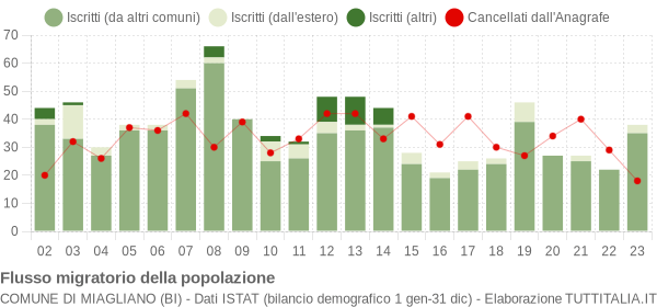 Flussi migratori della popolazione Comune di Miagliano (BI)