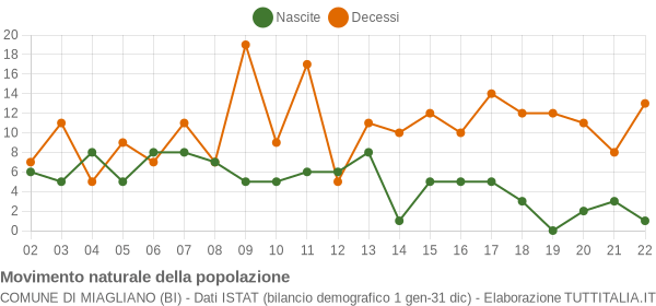 Grafico movimento naturale della popolazione Comune di Miagliano (BI)