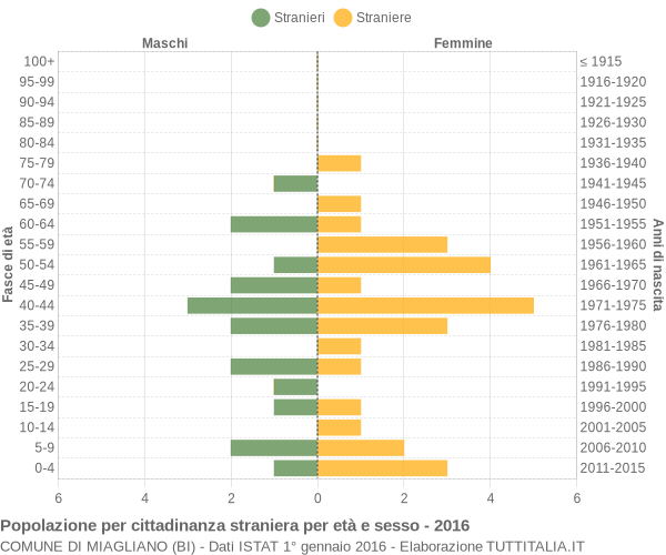 Grafico cittadini stranieri - Miagliano 2016