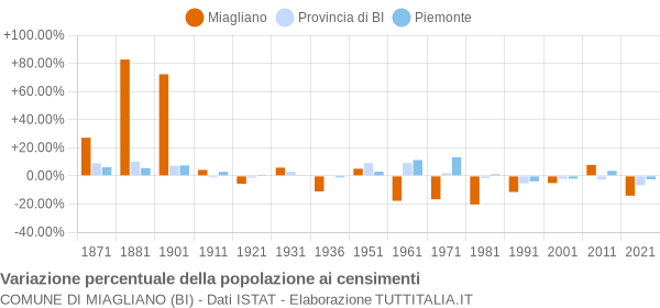 Grafico variazione percentuale della popolazione Comune di Miagliano (BI)