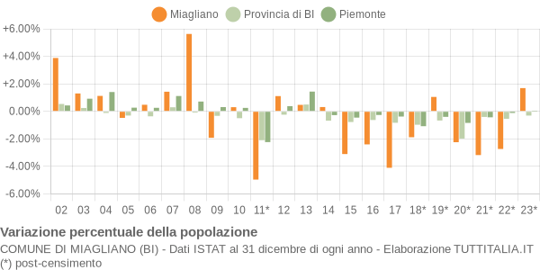 Variazione percentuale della popolazione Comune di Miagliano (BI)