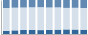 Grafico struttura della popolazione Comune di Miagliano (BI)