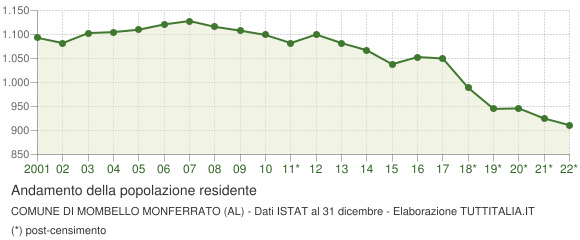 Andamento popolazione Comune di Mombello Monferrato (AL)